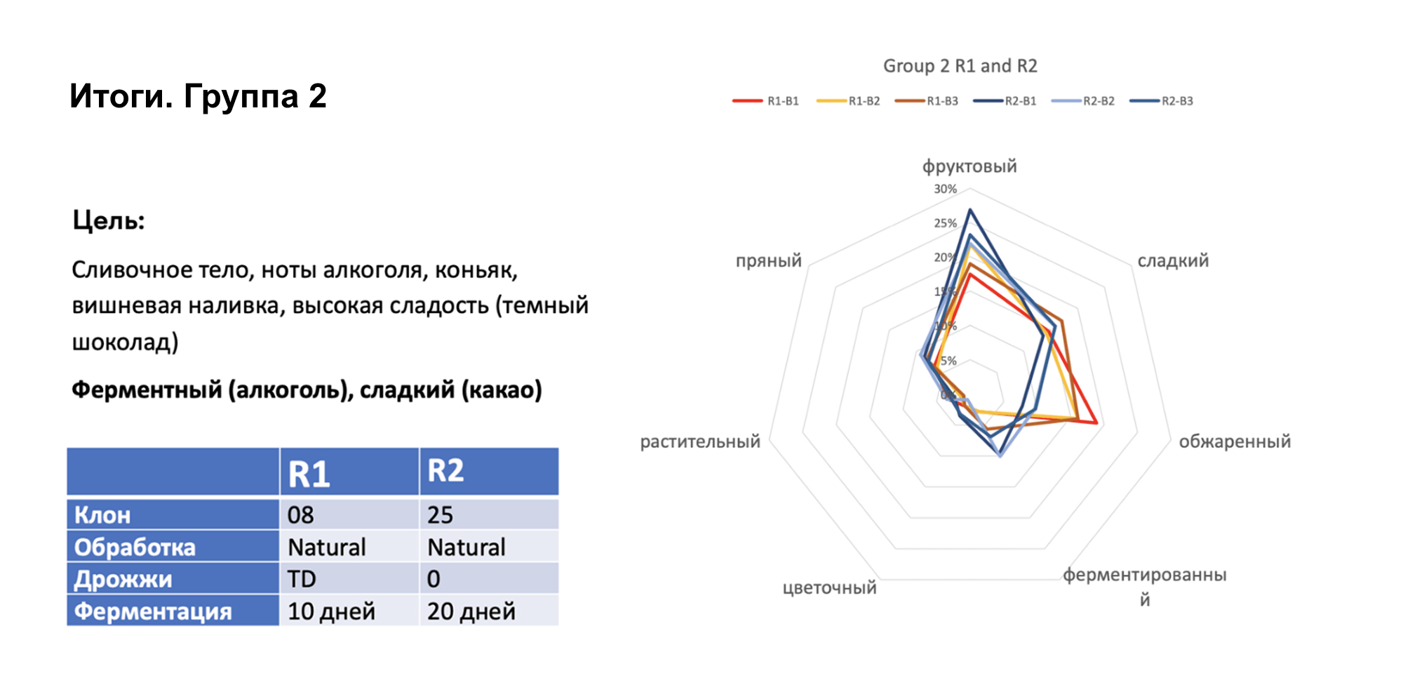 Амазонская робуста