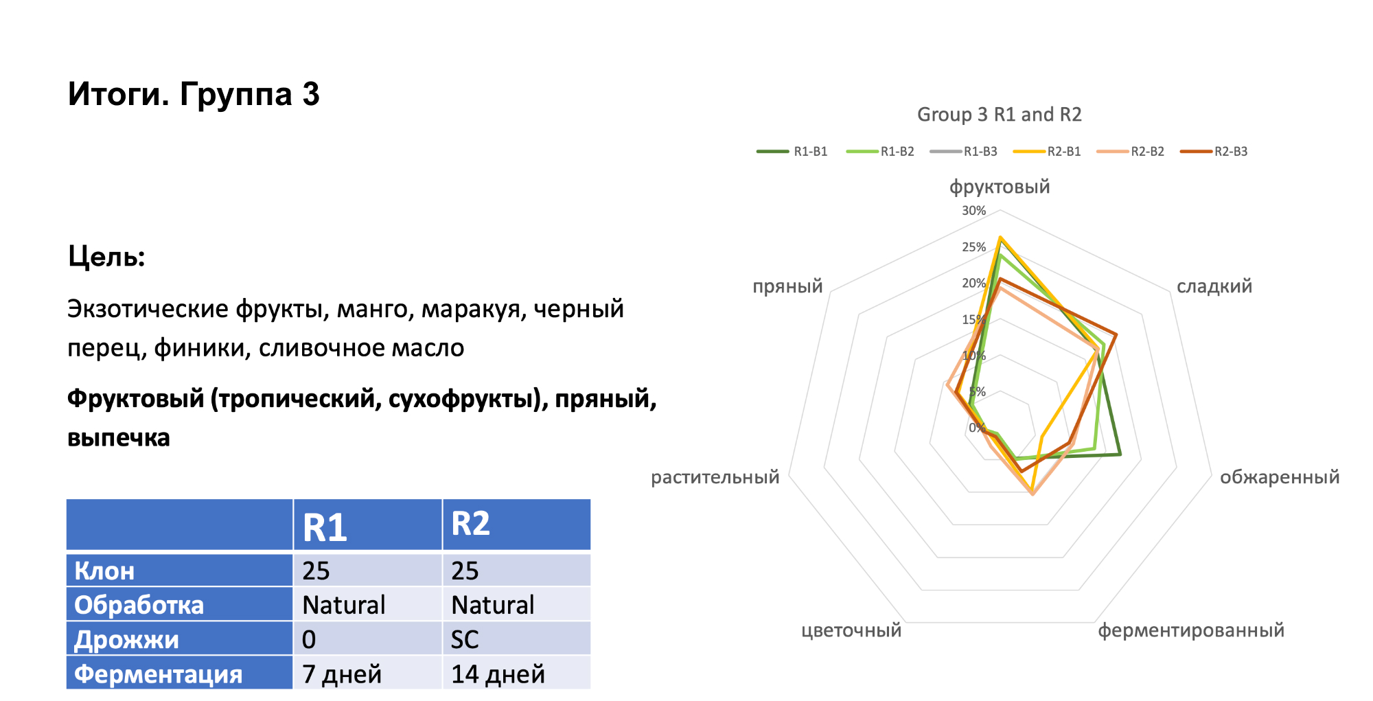 Амазонская робуста