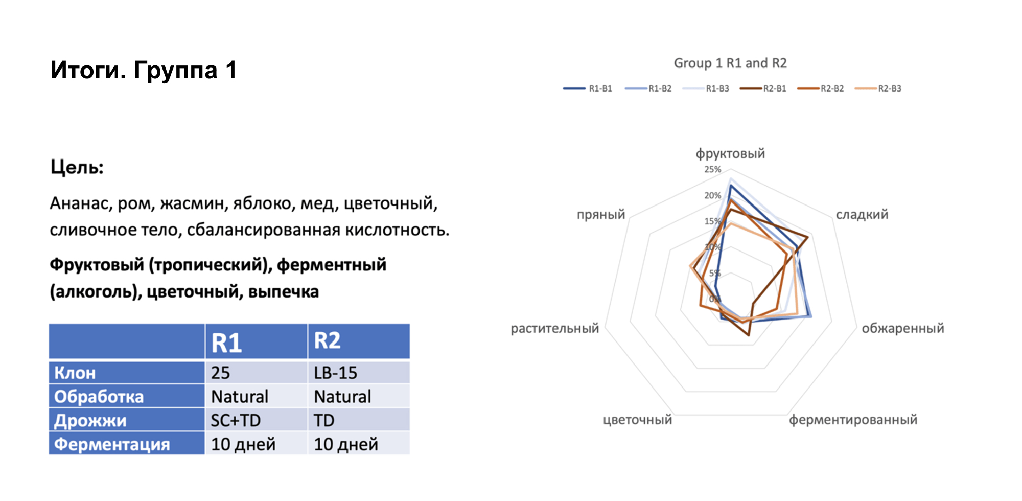 Амазонская робуста
